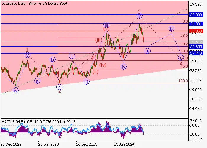 XAG/USD: wave analysis