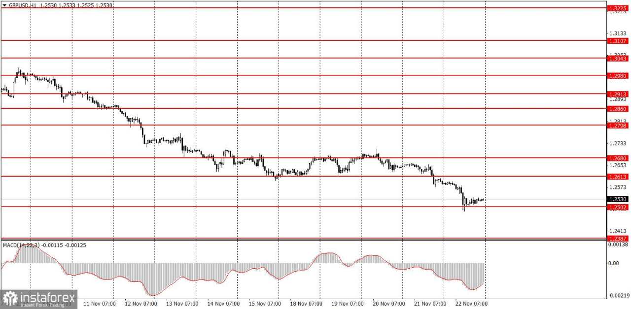 Bagaimana Rekomendasi Trading Pasangan GBP/USD pada 25 November? Kiat-kiat Sederhana dan Analisis Trading untuk Pemula