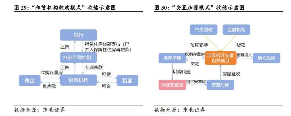 存量房收储有哪些模式？