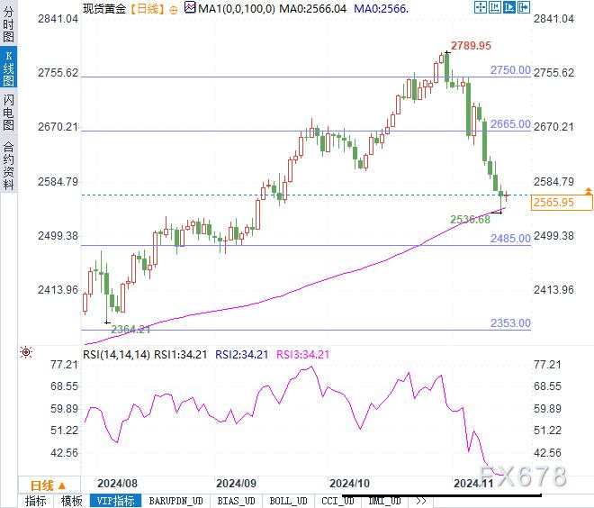 黄金会跌破关键支撑位吗？避险情绪能否力挽狂澜！