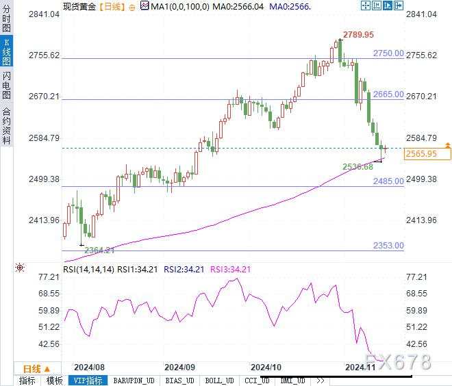 黄金会跌破关键支撑位吗?避险情绪能否力挽狂澜!