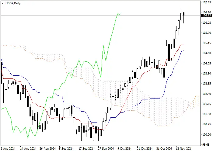 USDX: PHÂN TÍCH CHỈ BÁO ICHIMOKU
