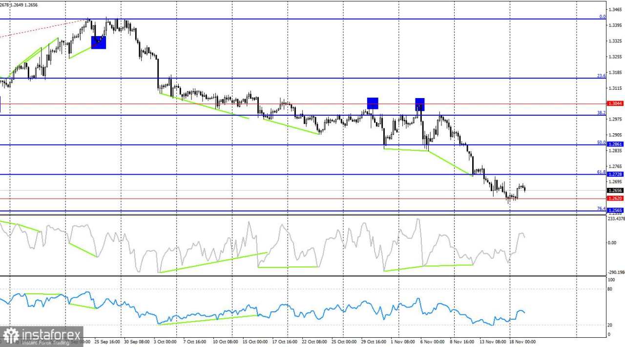 GBP/USD: 19 November - Pound Sepenuhnya Tak Berdaya