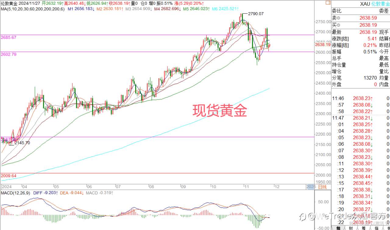 2024年11月27日|每日汇评-策略分析|王萍：美日短期陷入调整