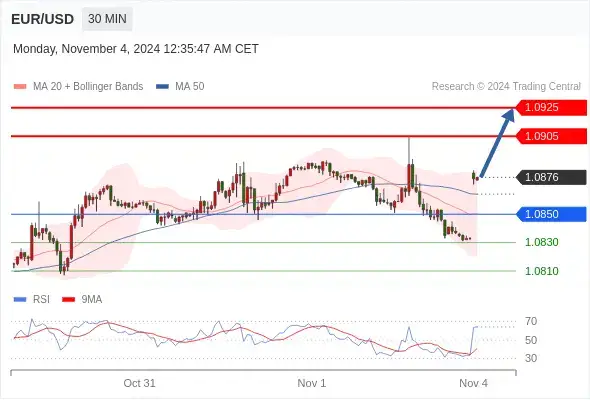 2024年11月4日-Trading Central每日策略早报