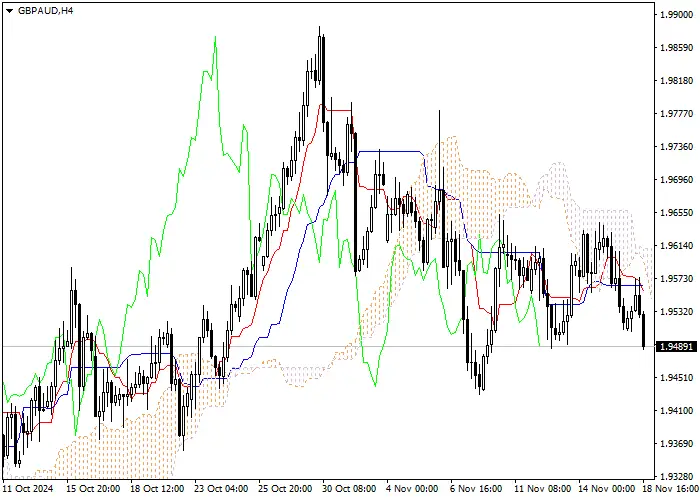GBP/AUD: PHÂN TÍCH CHỈ BÁO ICHIMOKU
