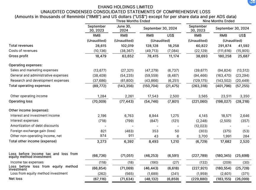 盘前涨逾5%！亿航智能Q3收入同比增长347.8%，EH216系列交付量创季度新高 | 财报见闻