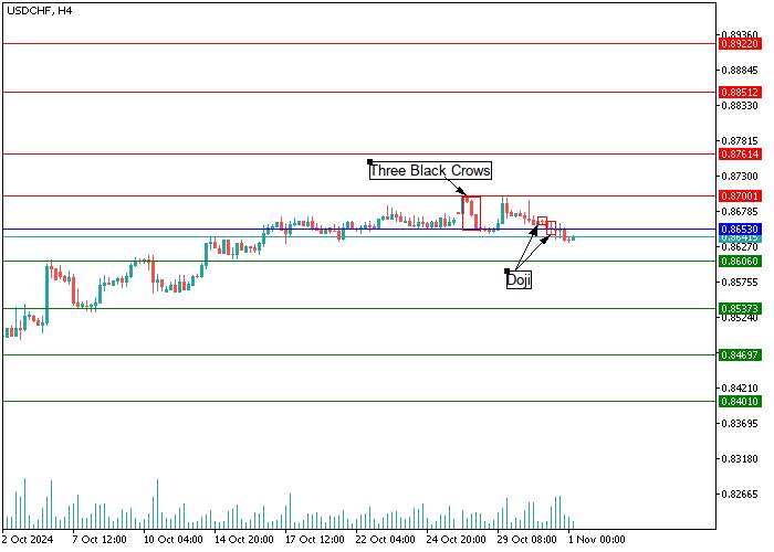USD/CHF: candlestick analysis