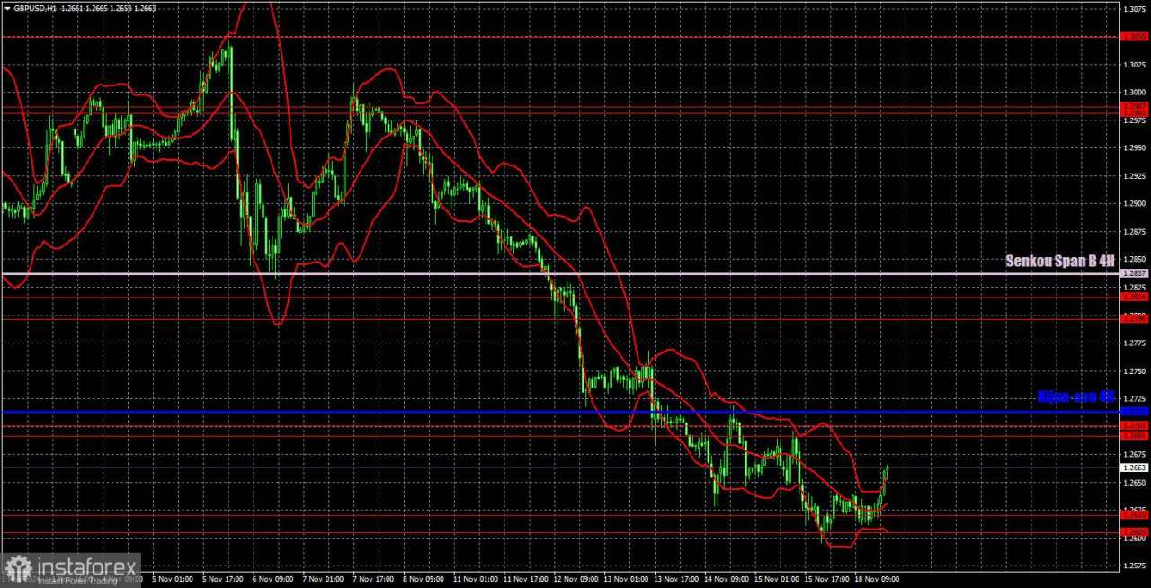 Rekomendasi Trading dan Analisis Trading untuk GBP/USD untuk tanggal 19 November: Level ke-26 Masih Sanggup Bertahan Melawan Tren Penurunan