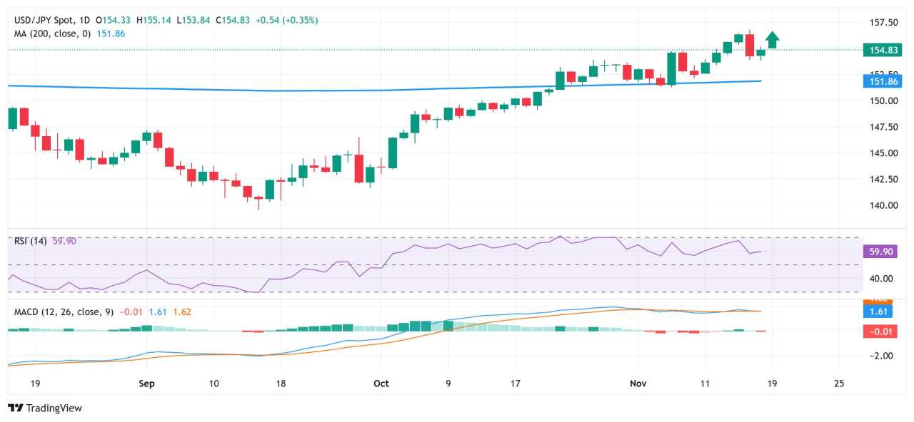 Yen Jepang Membalik Sebagian Kenaikan Hari Jumat terhadap USD setelah Pernyataan BoJ Ueda