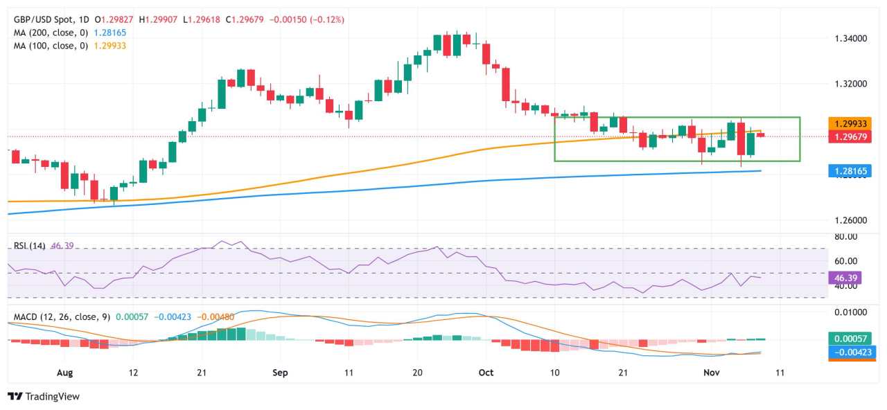 Prakiraan Harga GBP/USD: Menghadapi Penolakan di Dekat SMA 100-Hari, Bertahan di Atas Pertengahan 1,2900-an