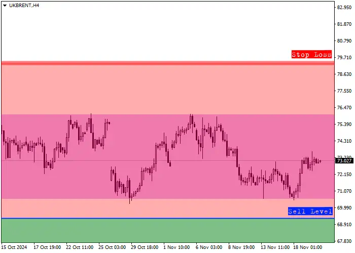 Brent Crude Oil: quarterly review