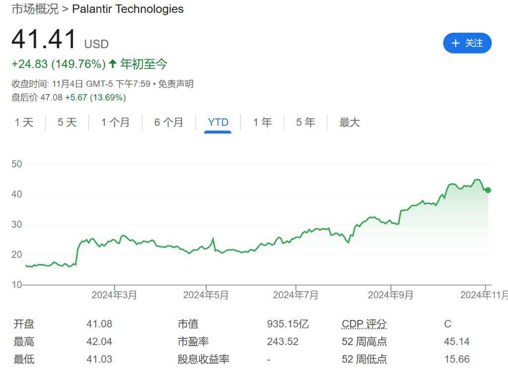 AI需求强劲！Palantir上调全年收入预期，盘后大涨13%