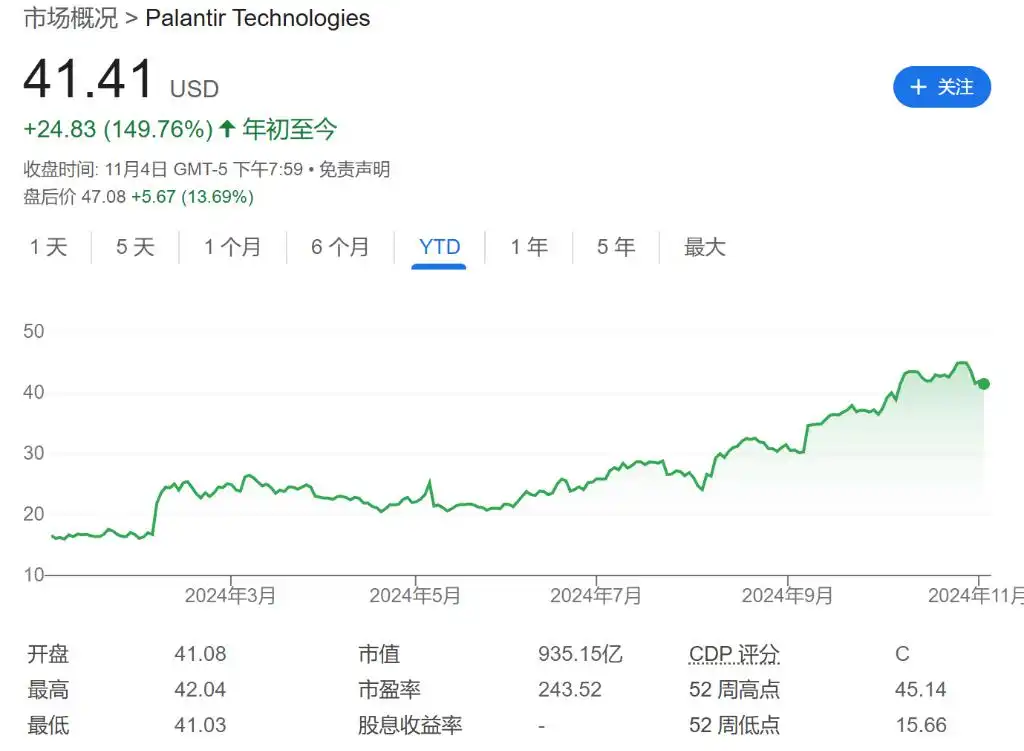 AI需求强劲！Palantir上调全年收入预期，盘后大涨13%