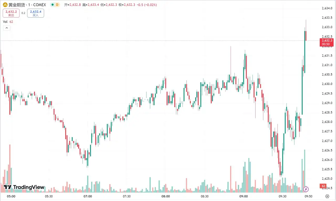 每日汇评 | 美元触及逾四个月高点金价跌超 2%，原油期货大跌 3%