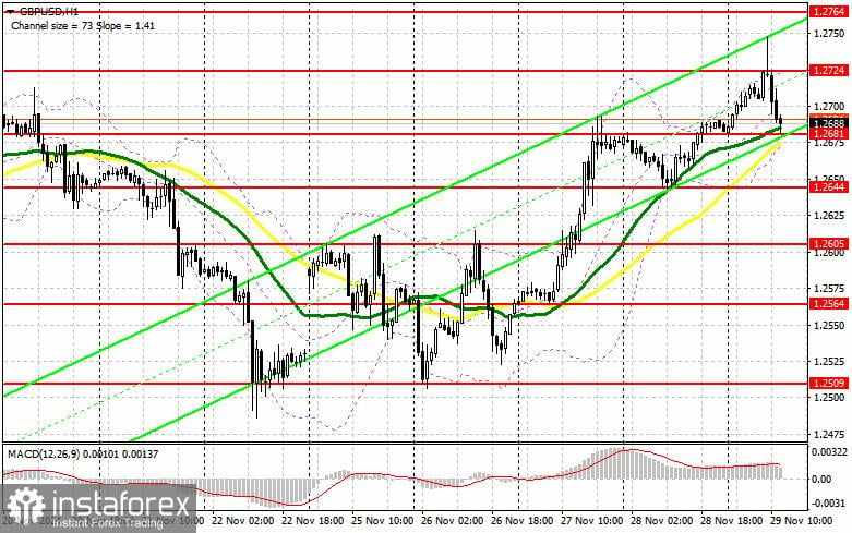 GBP/USD: Rencana Trading untuk Sesi AS pada 29 November (Tinjauan Trading Pagi)