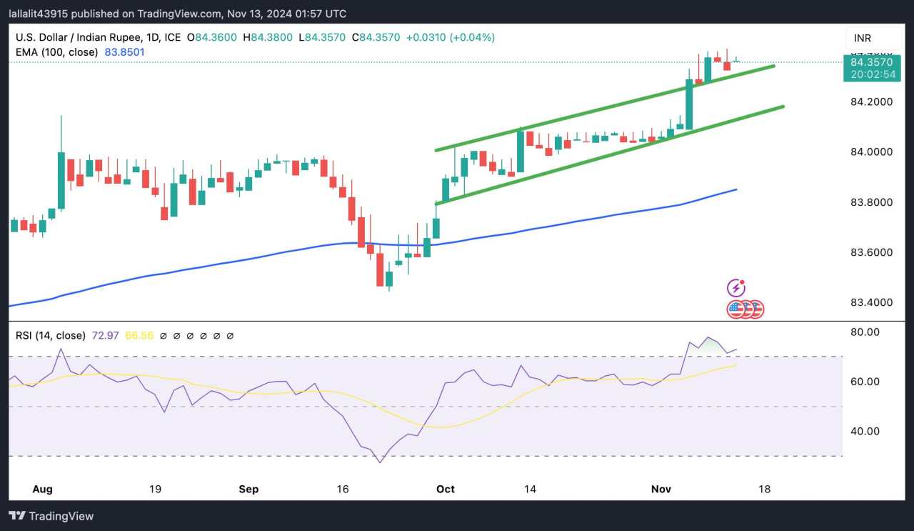 USD/INR strengthens on persistent outflows, firmer US Dollar