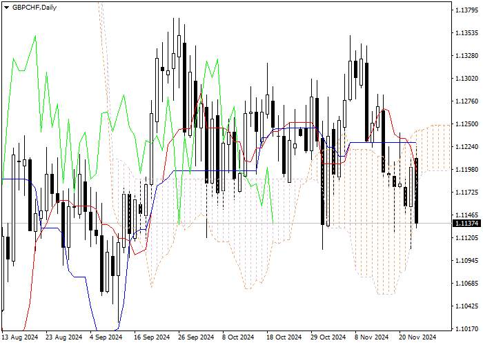 GBP/CHF: ANALISIS INDIKATOR ICHIMOKU