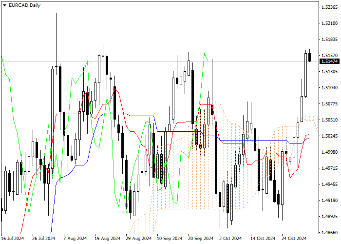 EUR/CAD: ANALISIS INDIKATOR ICHIMOKU