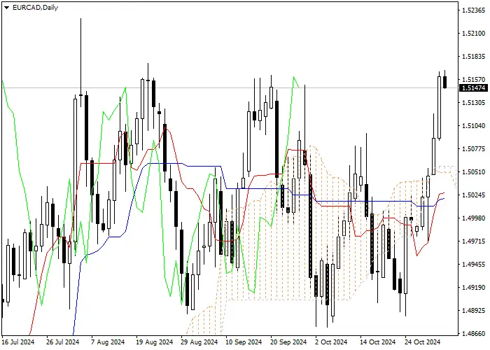 EUR/CAD: ANALISIS INDIKATOR ICHIMOKU