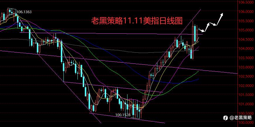 老黑策略:11.11外汇、黄金、原油分析策略