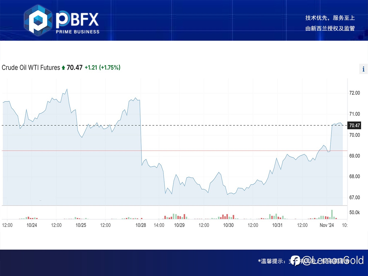 【PBFX | PBFX India】美油WTI上涨0.95%