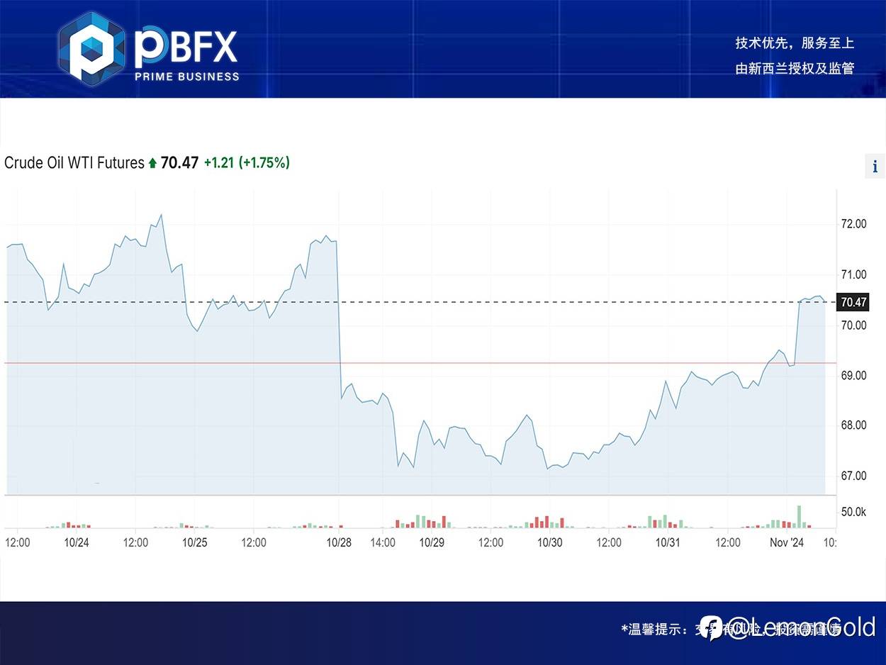 【PBFX | PBFX India】美油WTI上涨0.95%