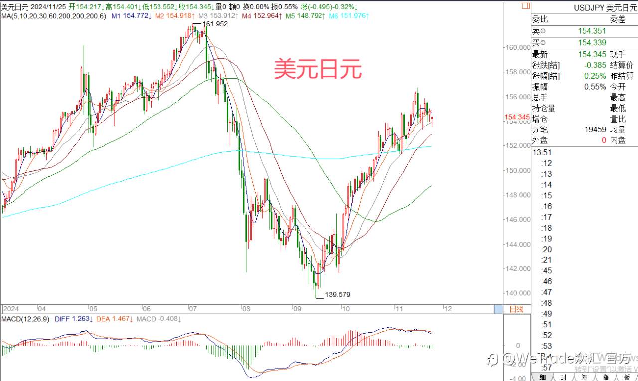 2024年11月25日|每日汇评-策略分析|王萍:英镑欧美关注短期级别止跌机会