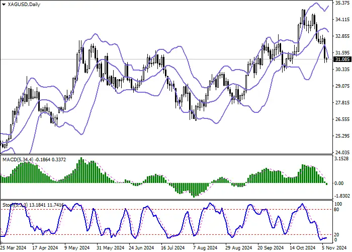XAG/USD: the advantage of bulls has narrowed somewhat amid a local outflow of investors from the asset
