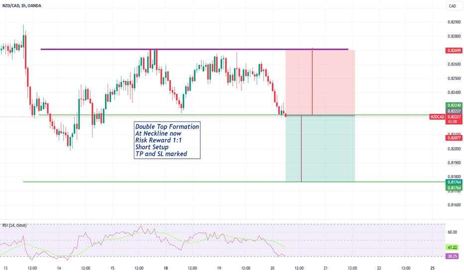 NZDCAD Short Setup