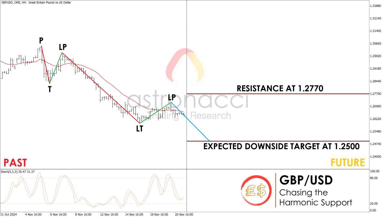 GBPUSD Next Path: Rejected the Dynamic Resistance!