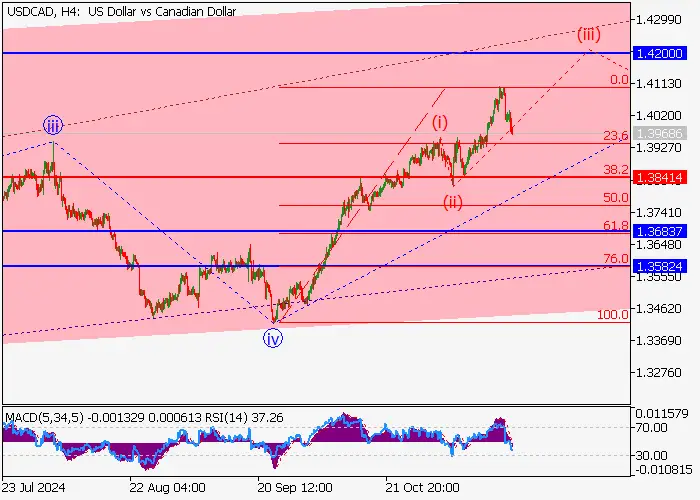 USD/CAD: PHÂN TÍCH SÓNG