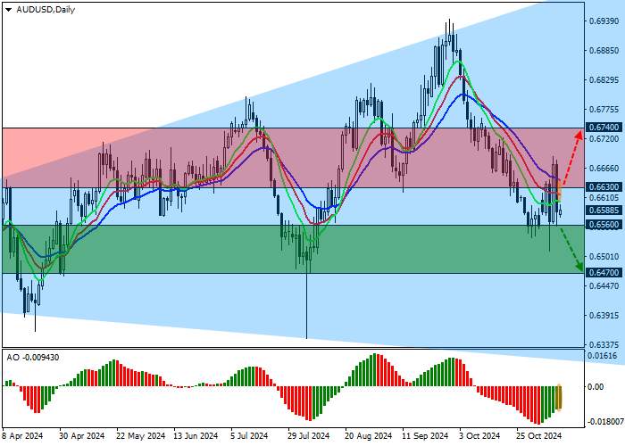 AUD/USD: Investors fear new rise in US inflation