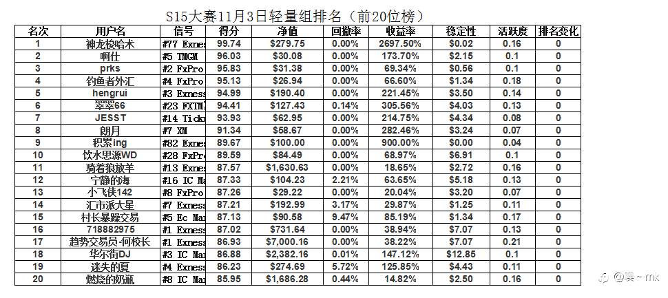 S15交易大赛11月3日赛事周报