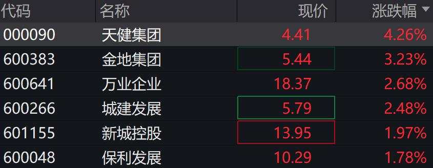 A股翻红，北证50涨超1%，金融地产、银行、新能源车、芯片领涨，港股上扬