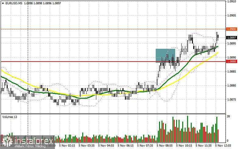 EUR/USD: Rencana Trading untuk Sesi AS pada 5 November (Analisis Trading Pagi)