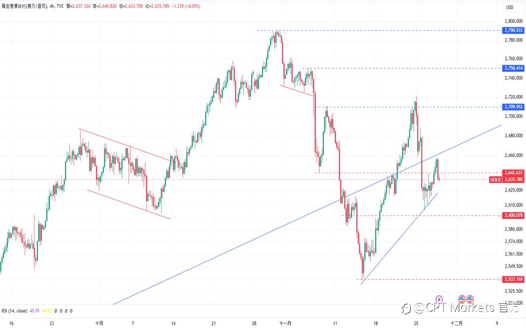CPT Markets 黄金与原油评析:美公债殖利率下降,金价回落!油价持续波动,中东战局削弱风险溢价!