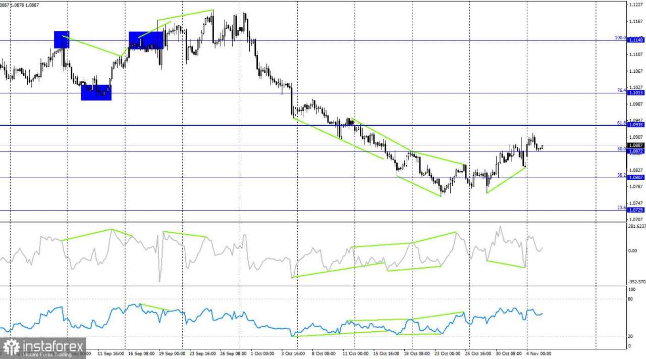 EUR/USD. 5 November. Pidato Lagarde Bisa Bantu Bull