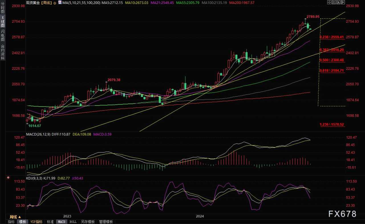 11月11日现货黄金走势分析：空头暂时掌控局势，关注2640附近支撑