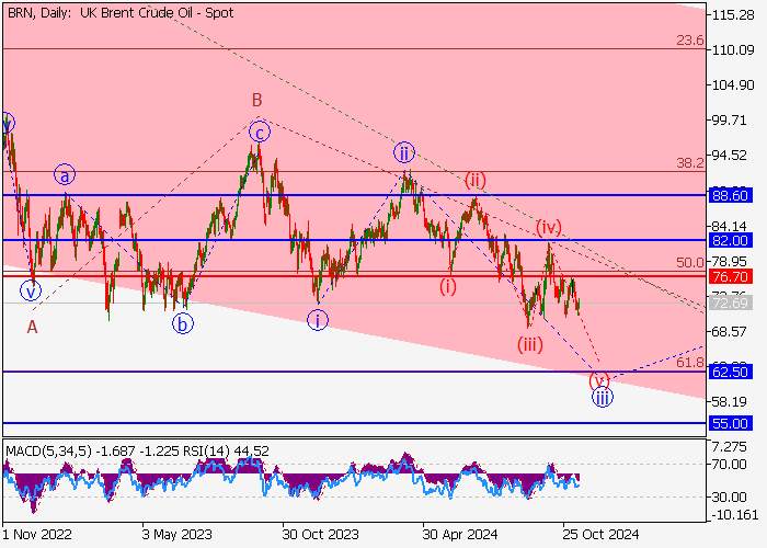 MINYAK MENTAH BRENT: ANALISIS GELOMBANG