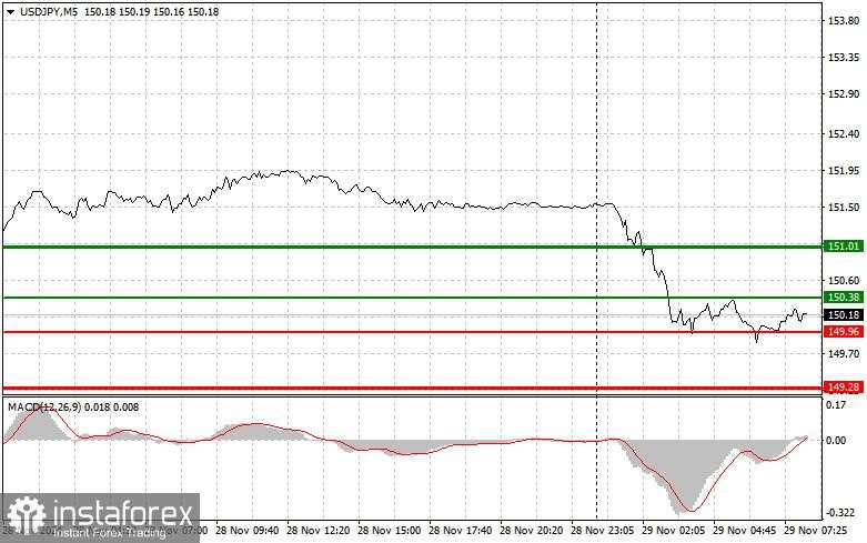 USD/JPY: Kiat-kiat Trading Sederhana untuk Trader Pemula pada 29 November. Analisis Transaksi Forex Kemarin