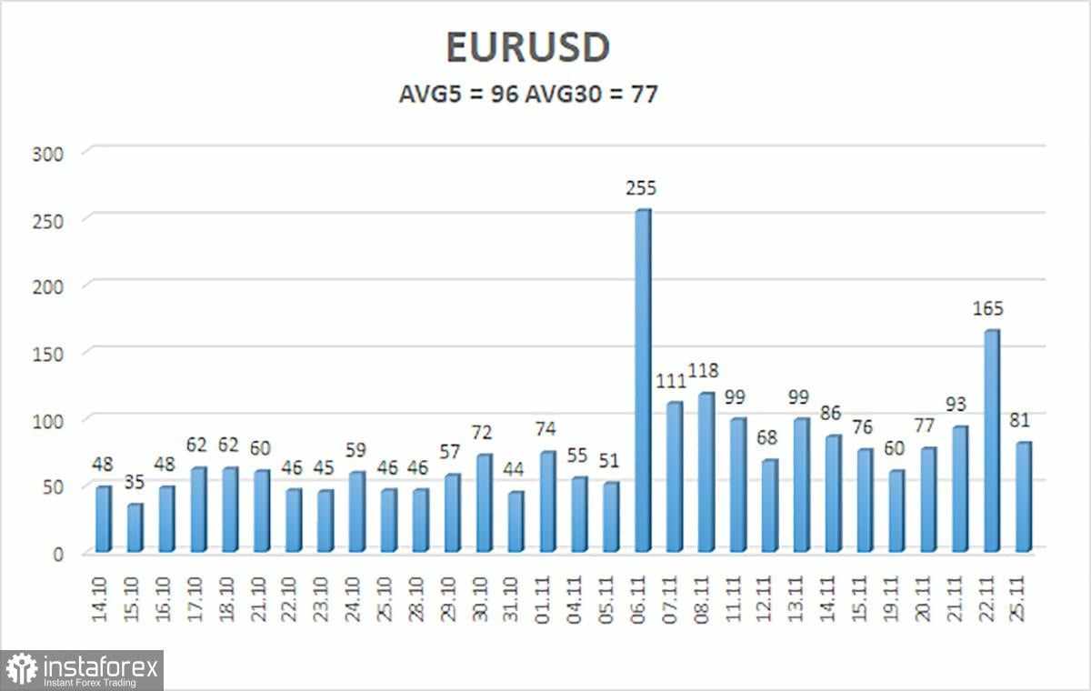 Gambaran Umum Pasangan EUR/USD untuk 26 November: Jangan Terjebak dalam Trik Koreksi