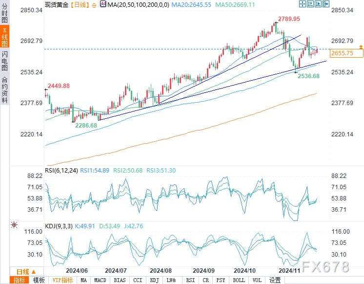 黄金小幅上涨被2023年以来最大月度跌幅所抵消