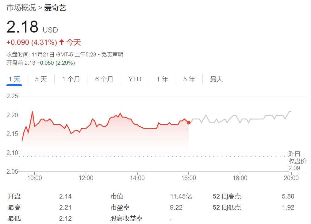 爱奇艺Q3营收同比下降10%，内容发行收入大增52% | 财报见闻