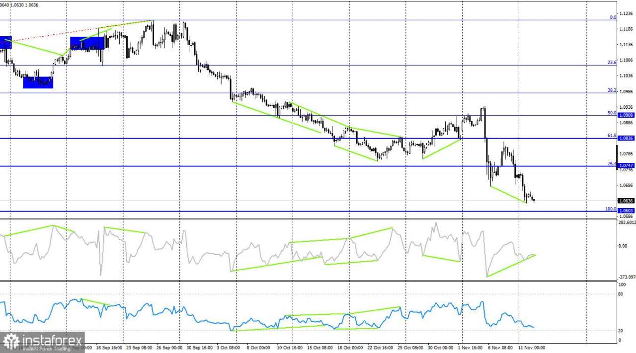 EUR/USD. 12 November. Kenaikan Inflasi Tidak Bantu Euro