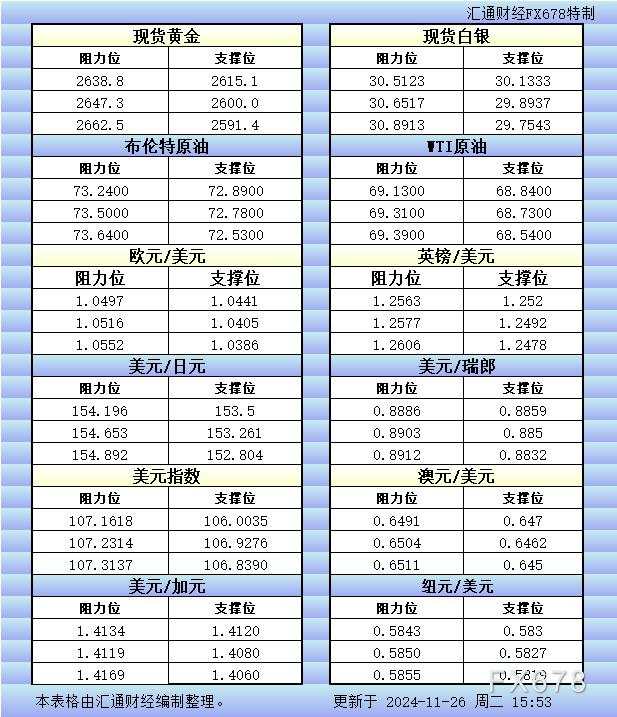 11月26日欧市更新的支撑阻力:金银原油+美元指数等八大货币对
