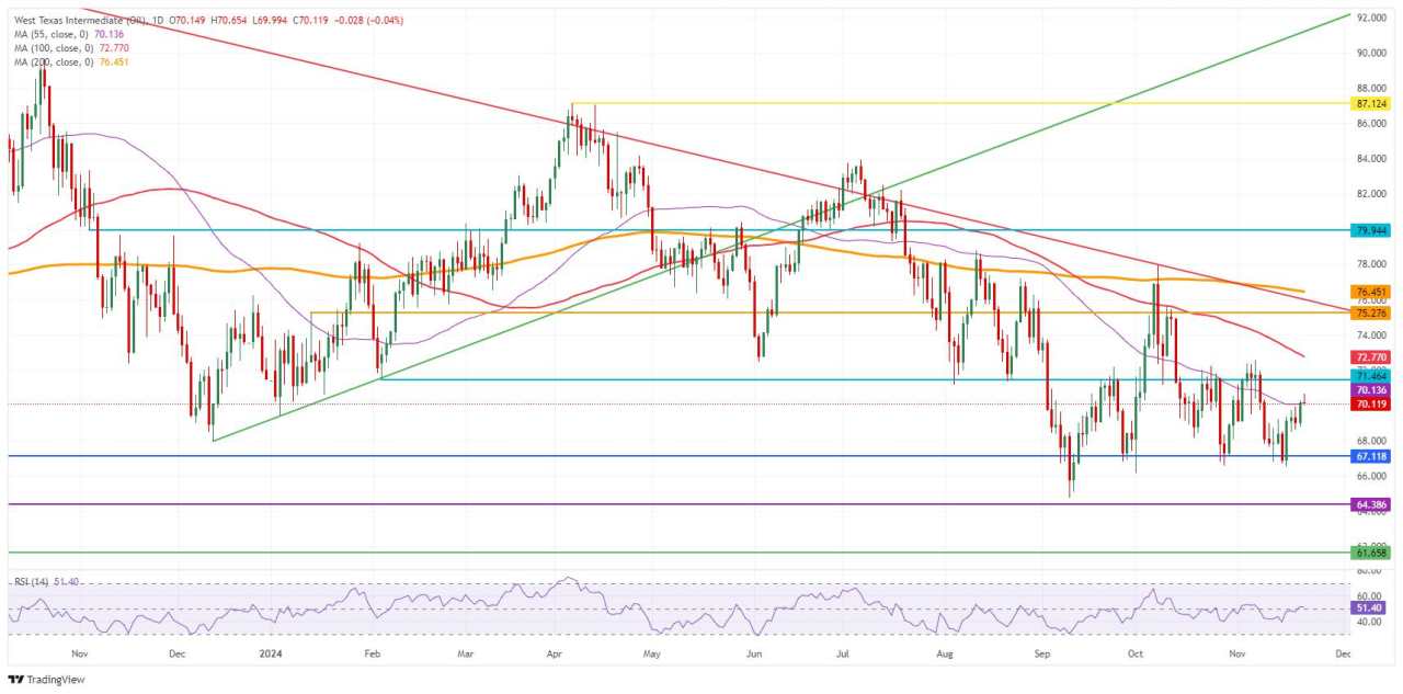 Crude Oil tries to claim $70 as geopolitics supports price