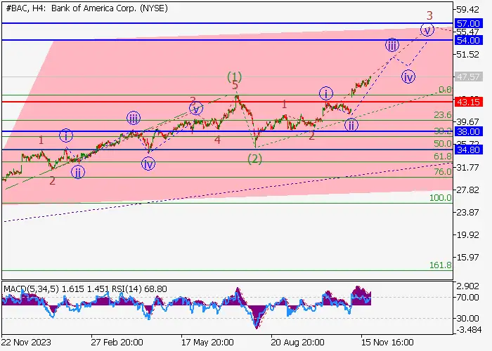 Bank of America Corp.: wave analysis