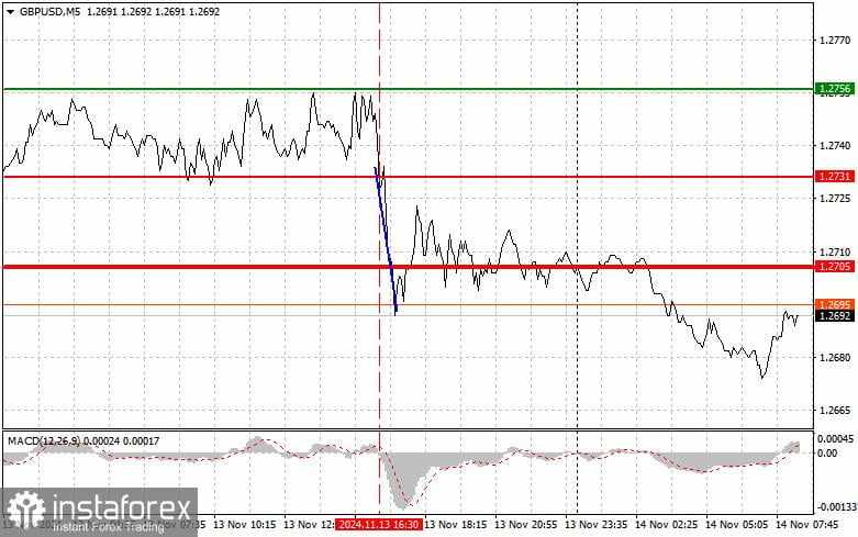 GBPUSD: Kiat-kiat Trading Sederhana untuk Trader Pemula pada 14 November. Tinjauan Trading Forex Kemarin