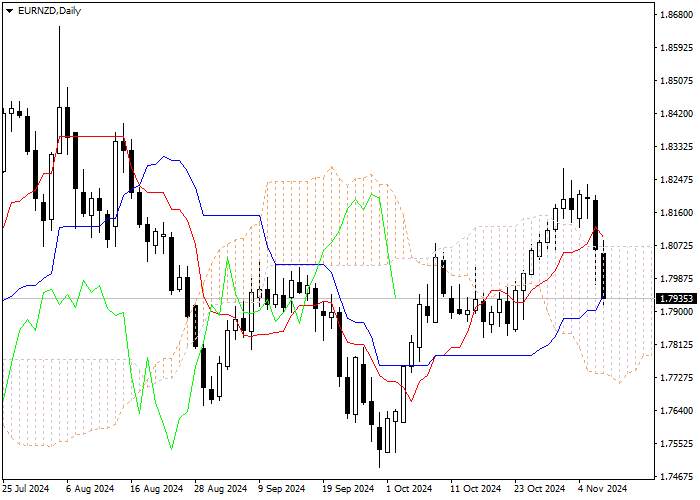 EUR/NZD: ANALISIS INDIKATOR ICHIMOKU